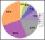 Statistiques